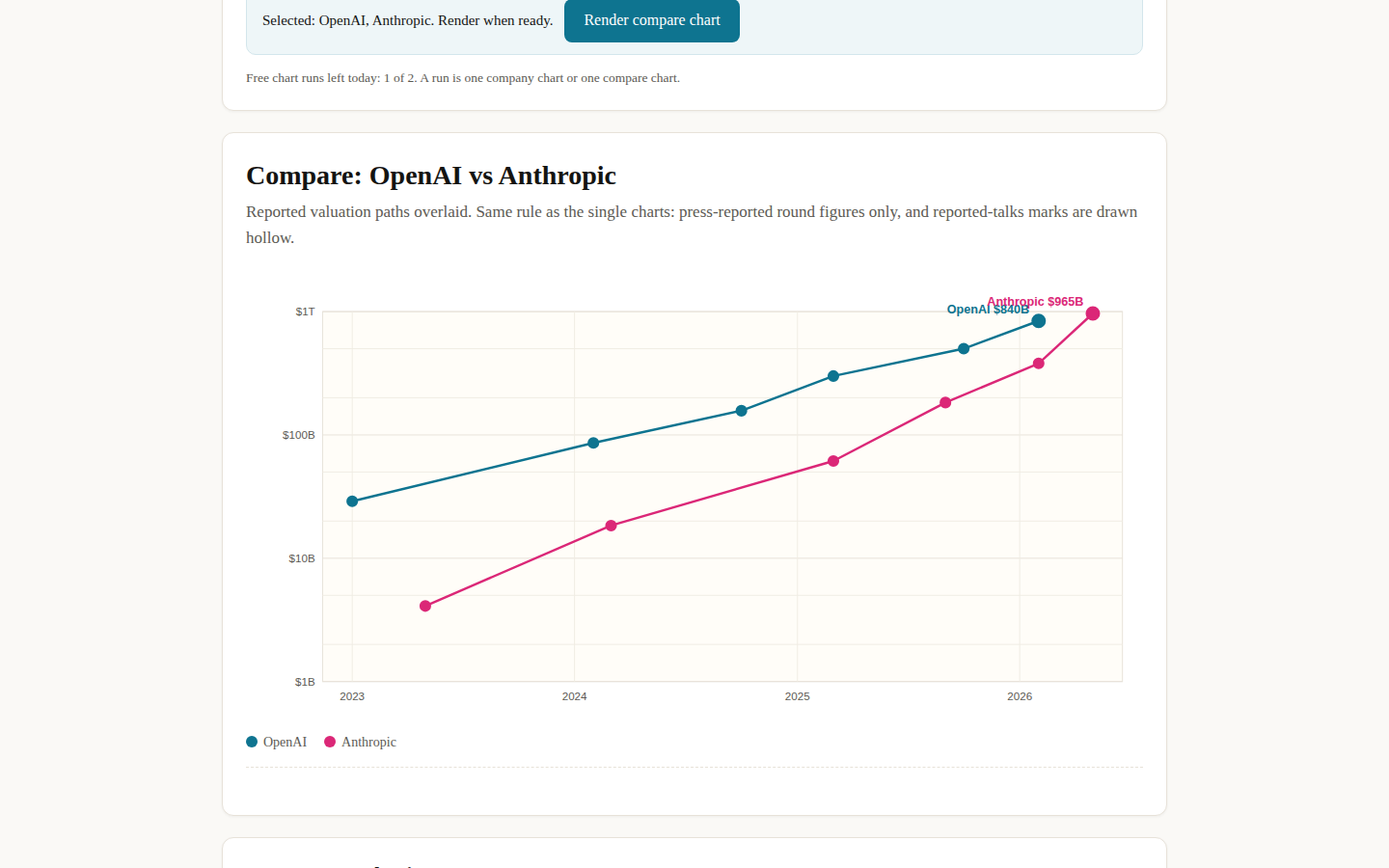 Compare chart overlaying the reported valuation paths of OpenAI at 840 billion dollars and Anthropic at 965 billion dollars